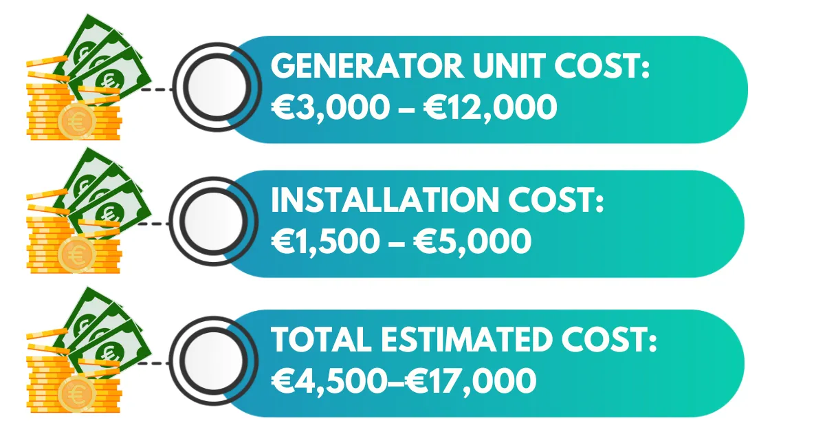 What is the average cost of installing a whole-house generator? Generator unit cost: €3,000–€12,000 Installation cost: €1,500–€5,000 Total estimated cost: €4,500–€17,000