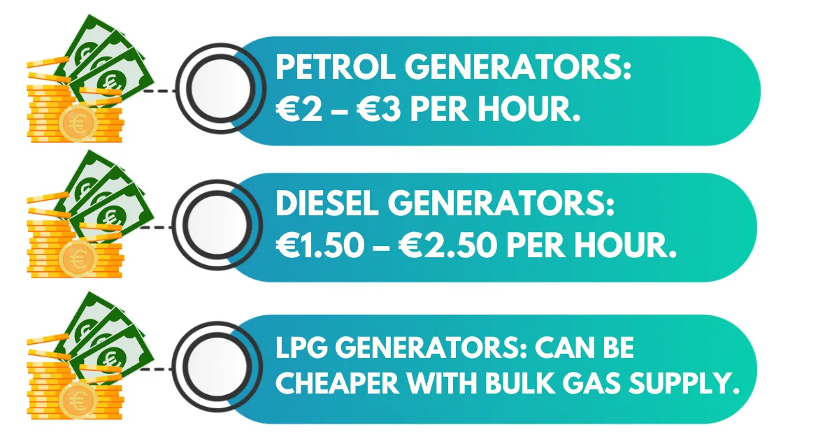 Are generators expensive to run? Petrol Generators: €2–€3 per hour. Diesel Generators: €1.50–€2.50 per hour (more fuel-efficient). LPG Generators: Can be cheaper with bulk gas supply.